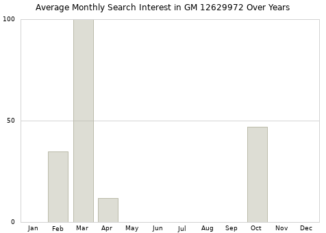 Monthly average search interest in GM 12629972 part over years from 2013 to 2020.