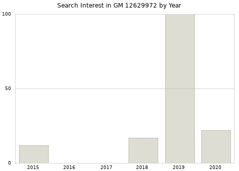 Annual search interest in GM 12629972 part.