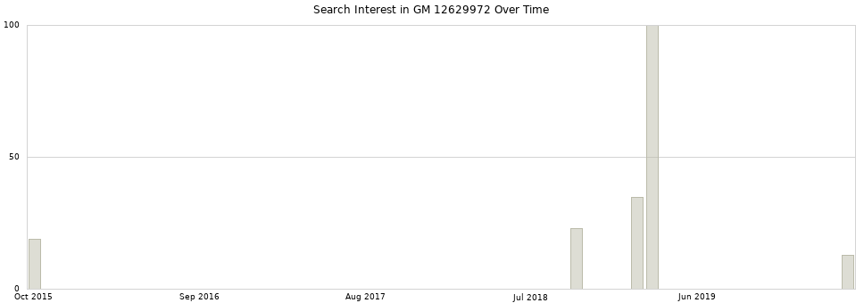 Search interest in GM 12629972 part aggregated by months over time.