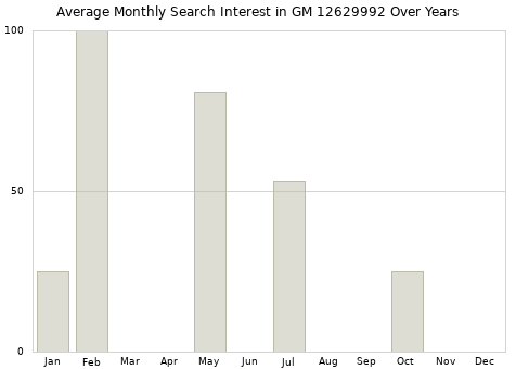 Monthly average search interest in GM 12629992 part over years from 2013 to 2020.