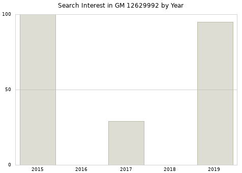 Annual search interest in GM 12629992 part.