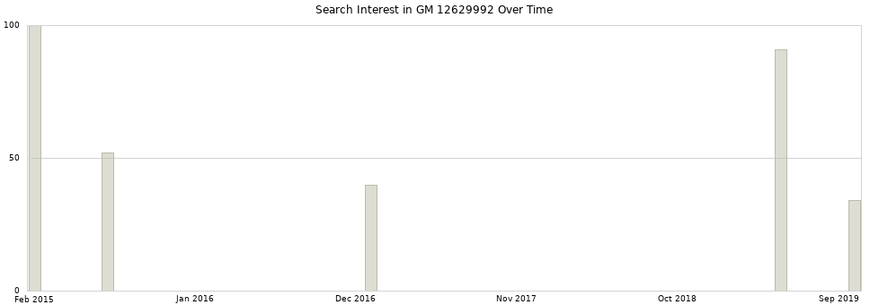 Search interest in GM 12629992 part aggregated by months over time.