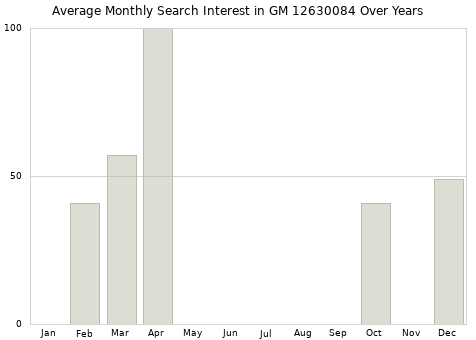 Monthly average search interest in GM 12630084 part over years from 2013 to 2020.