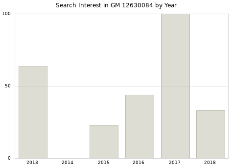 Annual search interest in GM 12630084 part.