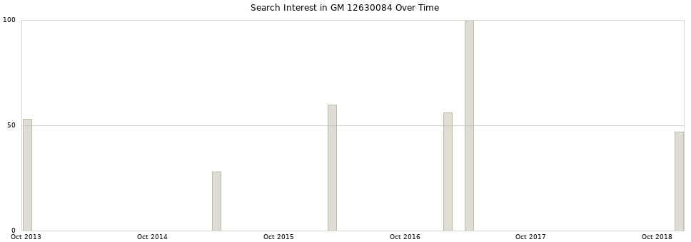 Search interest in GM 12630084 part aggregated by months over time.