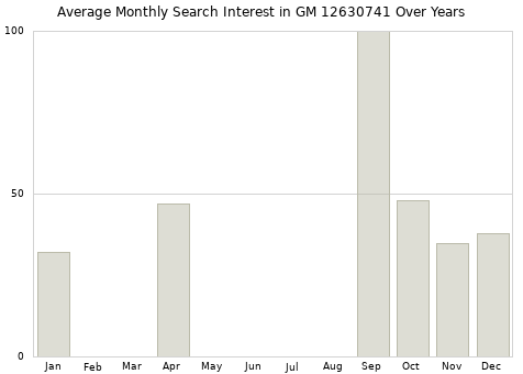 Monthly average search interest in GM 12630741 part over years from 2013 to 2020.