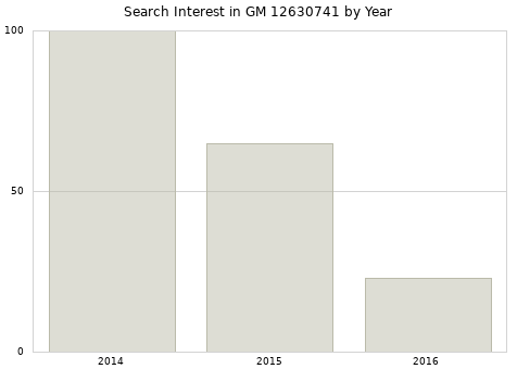Annual search interest in GM 12630741 part.