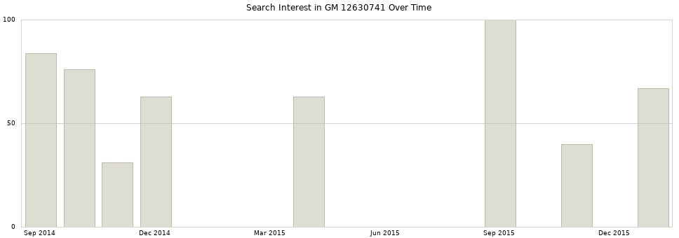 Search interest in GM 12630741 part aggregated by months over time.
