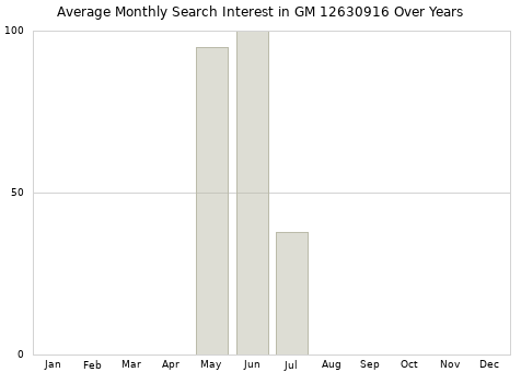 Monthly average search interest in GM 12630916 part over years from 2013 to 2020.