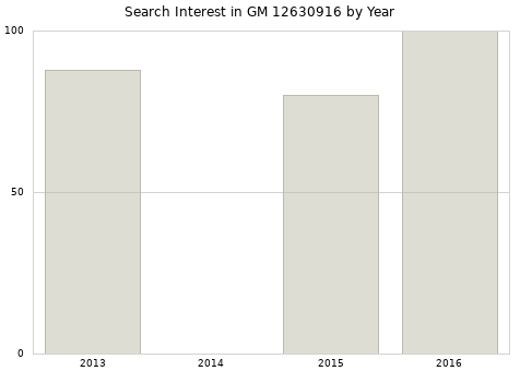 Annual search interest in GM 12630916 part.
