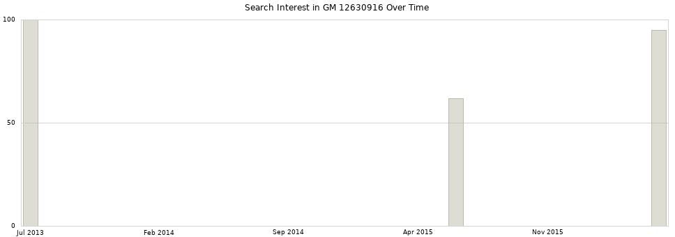 Search interest in GM 12630916 part aggregated by months over time.