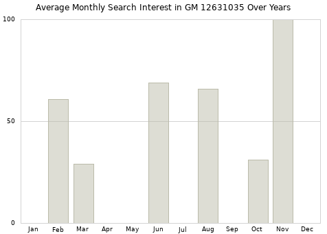 Monthly average search interest in GM 12631035 part over years from 2013 to 2020.