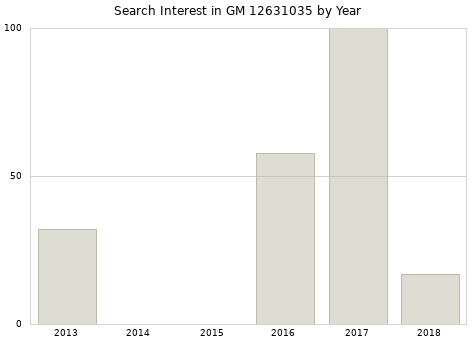 Annual search interest in GM 12631035 part.