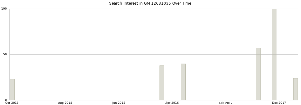 Search interest in GM 12631035 part aggregated by months over time.
