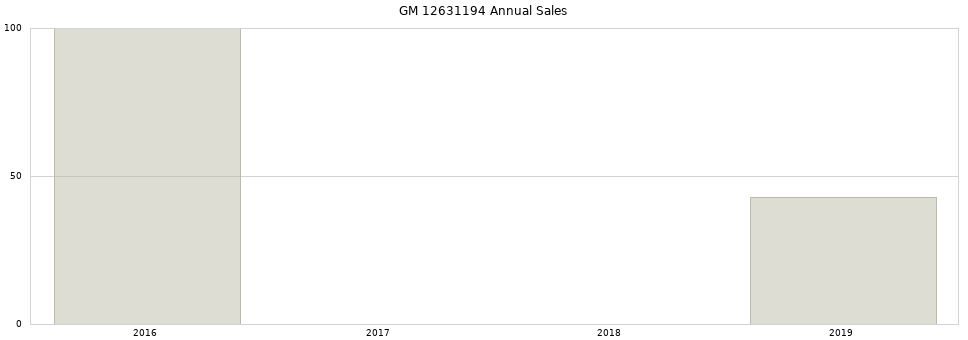 GM 12631194 part annual sales from 2014 to 2020.