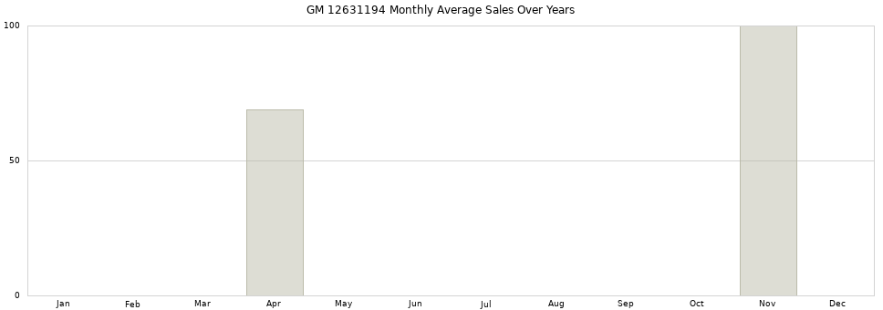 GM 12631194 monthly average sales over years from 2014 to 2020.