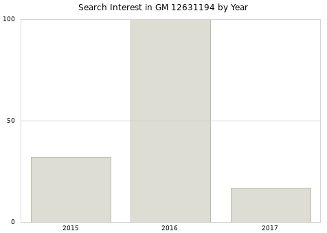 Annual search interest in GM 12631194 part.