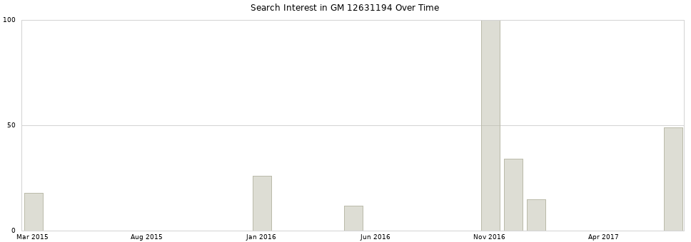 Search interest in GM 12631194 part aggregated by months over time.