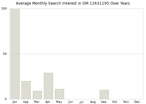 Monthly average search interest in GM 12631195 part over years from 2013 to 2020.