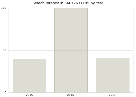 Annual search interest in GM 12631195 part.