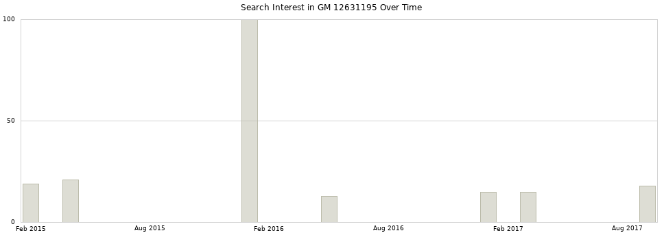 Search interest in GM 12631195 part aggregated by months over time.