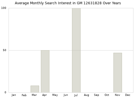 Monthly average search interest in GM 12631828 part over years from 2013 to 2020.