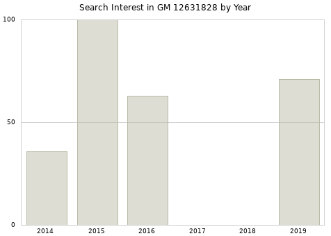 Annual search interest in GM 12631828 part.