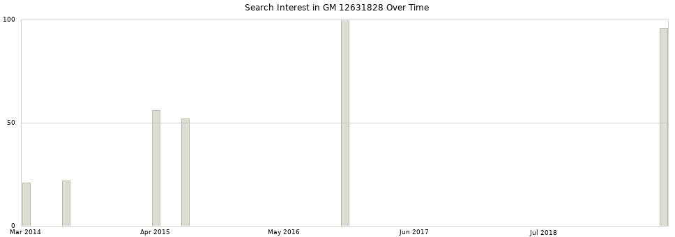 Search interest in GM 12631828 part aggregated by months over time.