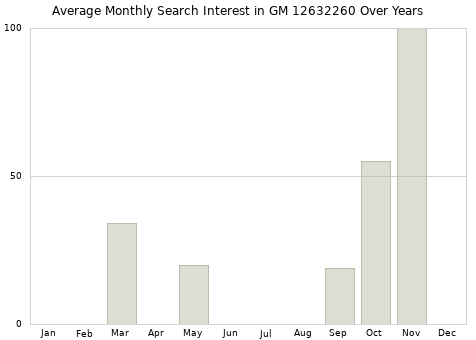 Monthly average search interest in GM 12632260 part over years from 2013 to 2020.