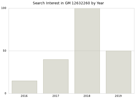 Annual search interest in GM 12632260 part.
