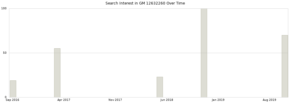Search interest in GM 12632260 part aggregated by months over time.