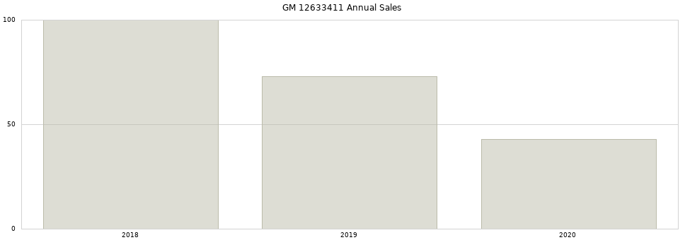 GM 12633411 part annual sales from 2014 to 2020.