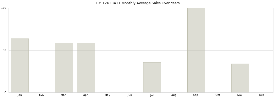 GM 12633411 monthly average sales over years from 2014 to 2020.