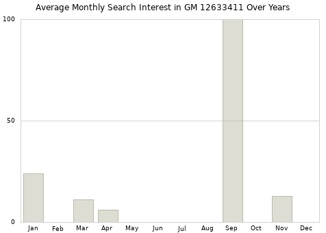 Monthly average search interest in GM 12633411 part over years from 2013 to 2020.