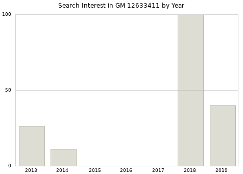 Annual search interest in GM 12633411 part.