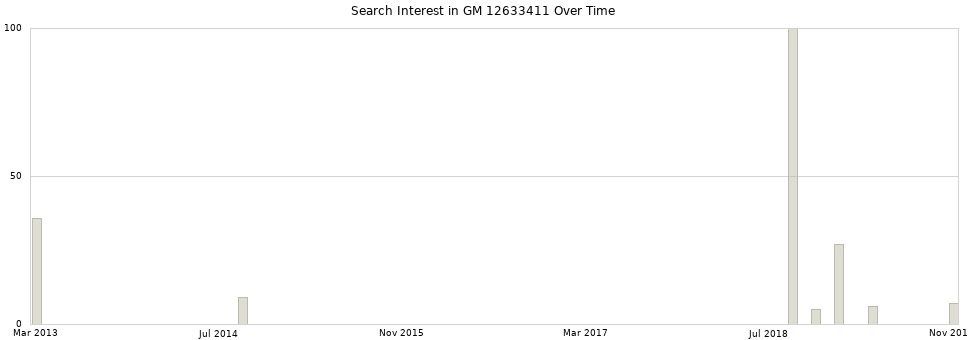 Search interest in GM 12633411 part aggregated by months over time.