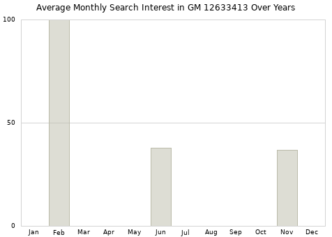 Monthly average search interest in GM 12633413 part over years from 2013 to 2020.