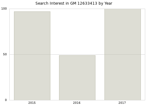Annual search interest in GM 12633413 part.