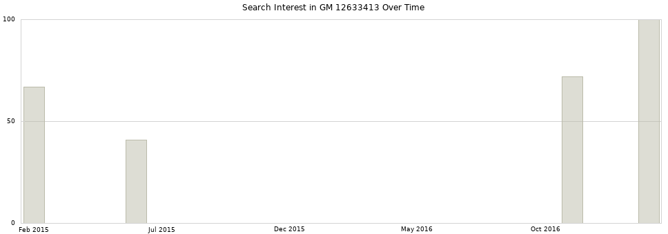 Search interest in GM 12633413 part aggregated by months over time.