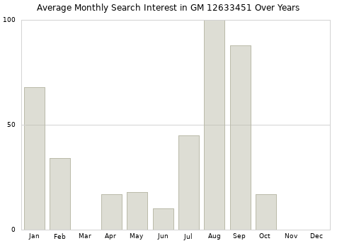 Monthly average search interest in GM 12633451 part over years from 2013 to 2020.