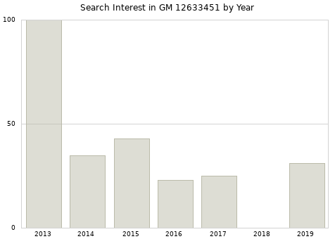 Annual search interest in GM 12633451 part.
