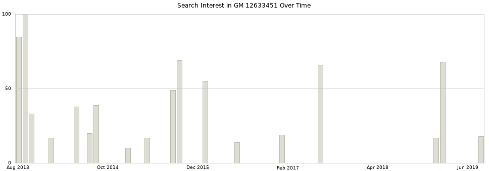Search interest in GM 12633451 part aggregated by months over time.