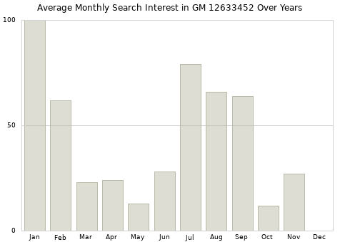 Monthly average search interest in GM 12633452 part over years from 2013 to 2020.
