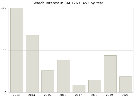 Annual search interest in GM 12633452 part.
