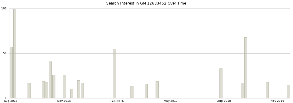 Search interest in GM 12633452 part aggregated by months over time.