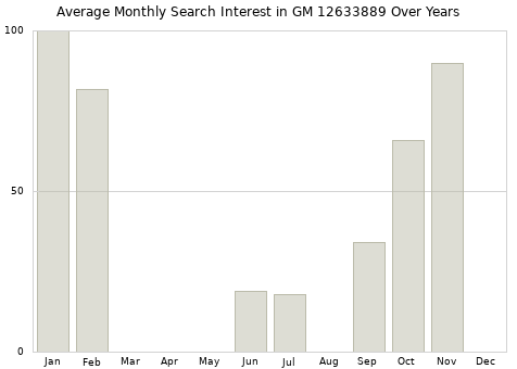 Monthly average search interest in GM 12633889 part over years from 2013 to 2020.