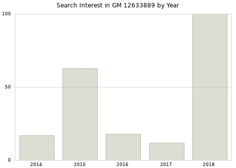 Annual search interest in GM 12633889 part.