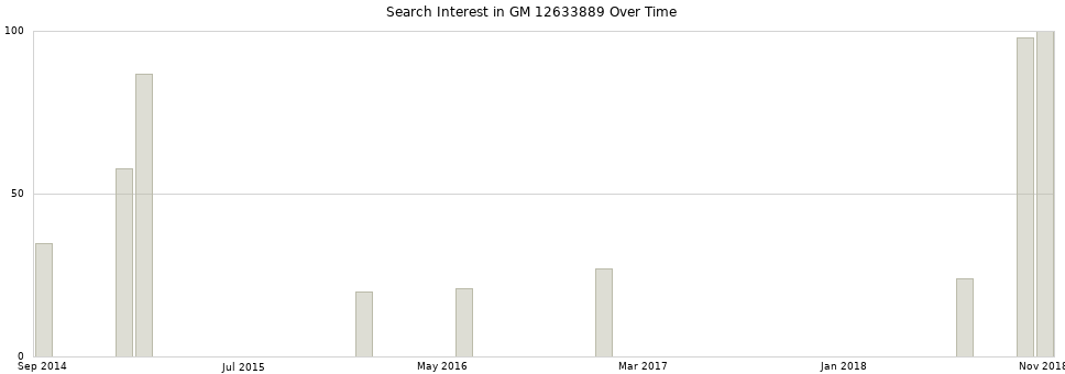 Search interest in GM 12633889 part aggregated by months over time.