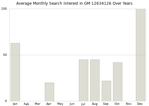 Monthly average search interest in GM 12634126 part over years from 2013 to 2020.