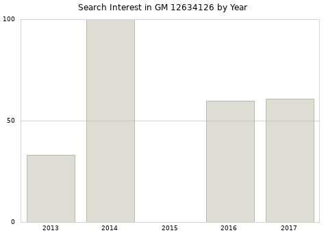 Annual search interest in GM 12634126 part.